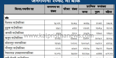 जनगणना २०७८ मा बाँके : यस्तो छ तथ्यांक जनगणना २०७८ मा बाँके : यस्तो छ तथ्यांक